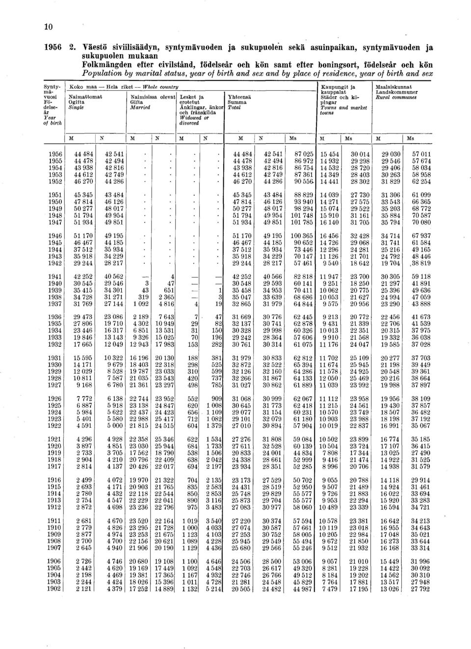 och kön samt efter boningsort, födelsear och kön Population by marital