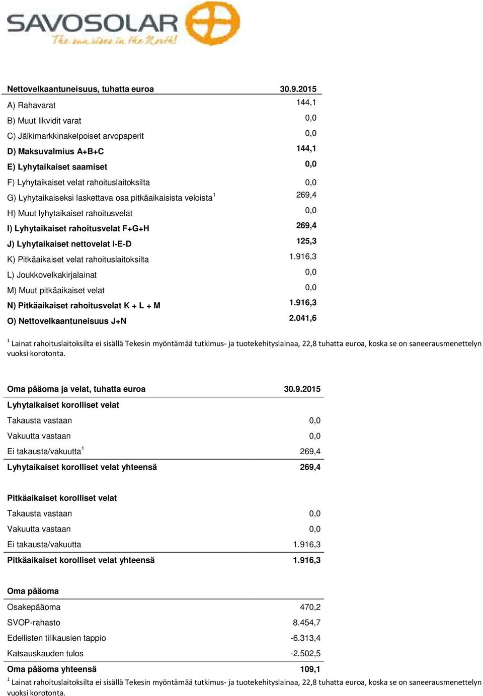 G) Lyhytaikaiseksi laskettava osa pitkäaikaisista veloista 1 269,4 H) Muut lyhytaikaiset rahoitusvelat 0,0 I) Lyhytaikaiset rahoitusvelat F+G+H 269,4 J) Lyhytaikaiset nettovelat I-E-D 125,3 K)