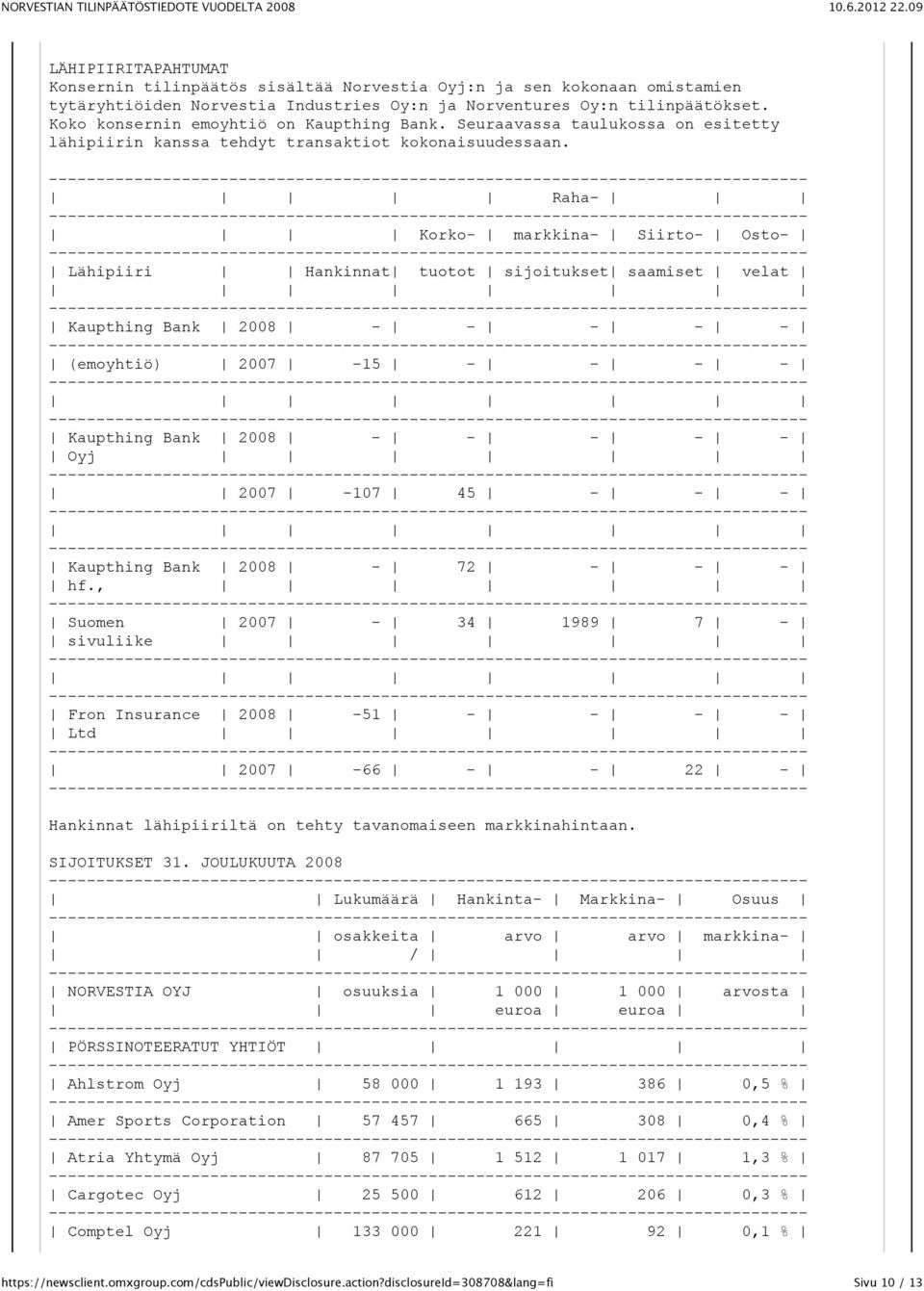 Raha- Korko- markkina- Siirto- Osto- Lähipiiri Hankinnat tuotot sijoitukset saamiset velat Kaupthing Bank 2008 - - - - - (emoyhtiö) 2007-15 - - - - Kaupthing Bank 2008 - - - - - Oyj 2007-107 45 - - -