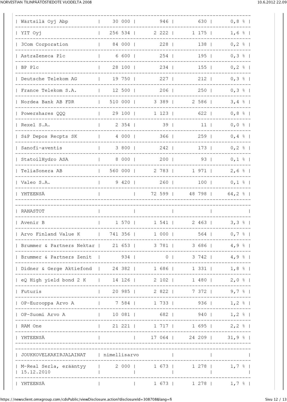 12 500 206 250 0,3 % Nordea Bank AB