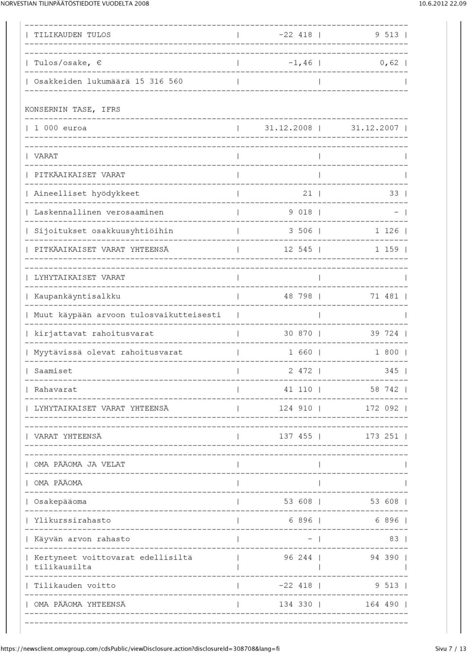 2007 VARAT PITKÄAIKAISET VARAT Aineelliset hyödykkeet 21 33 Laskennallinen verosaaminen 9 018 - Sijoitukset osakkuusyhtiöihin 3 506 1 126 PITKÄAIKAISET VARAT YHTEENSÄ 12 545 1 159 LYHYTAIKAISET VARAT