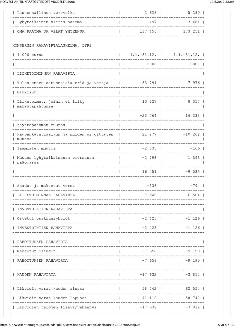 2008 2007 LIIKETOIMINNAN RAHAVIRTA Tulos ennen satunnaisia eriä ja veroja -33 791 7 976 Oikaisut: Liiketoimet, joihin ei liity 10 327 8 357 maksutapahtumia -23 464 16 333 Käyttöpääoman muutos