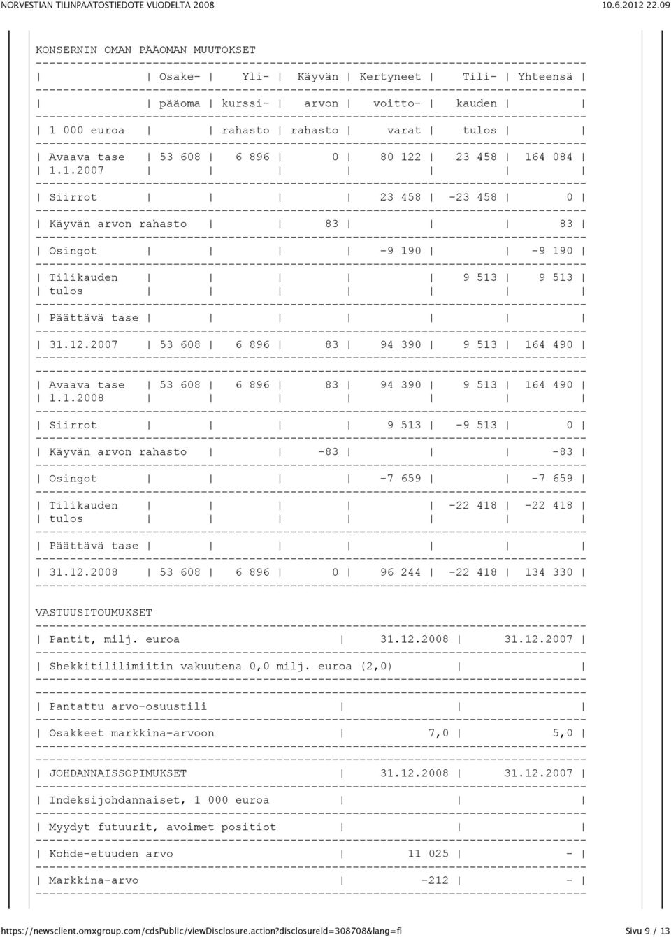 2007 53 608 6 896 83 94 390 9 513 164 490 Avaava tase 53 608 6 896 83 94 390 9 513 164 490 1.1.2008 Siirrot 9 513-9 513 0 Käyvän arvon rahasto -83-83 Osingot -7 659-7 659 Tilikauden -22 418-22 418 tulos Päättävä tase 31.