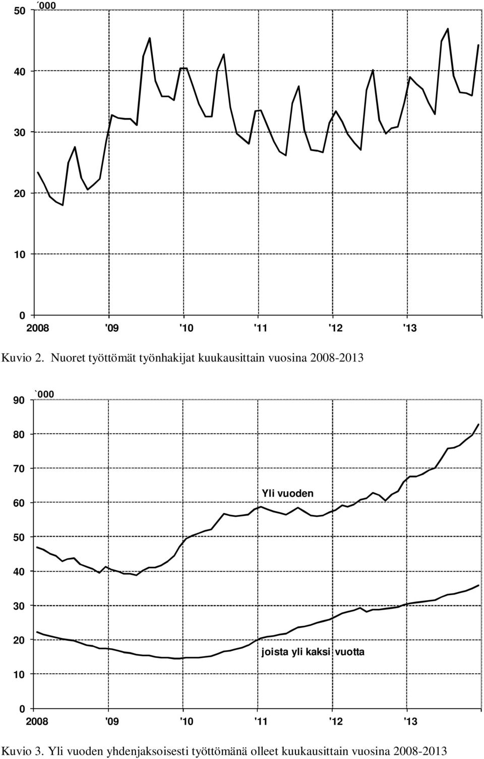 70 60 Yli vuoden 50 40 30 20 joista yli kaksi vuotta 10 0 2008 '09 '10