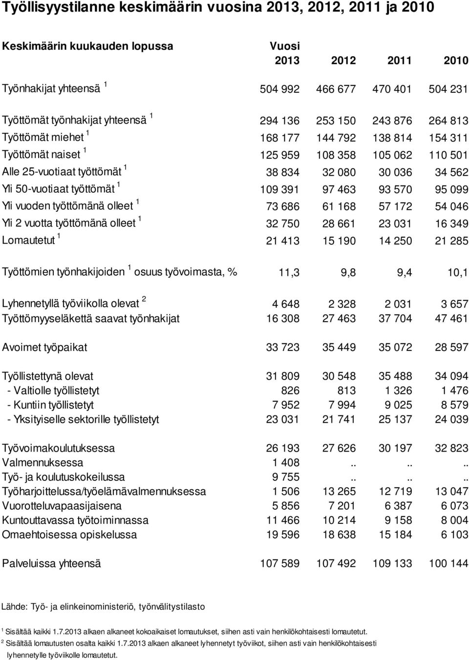 562 Yli 50-vuotiaat työttömät 1 109 391 97 463 93 570 95 099 Yli vuoden työttömänä olleet 1 73 686 61 168 57 172 54 046 Yli 2 vuotta työttömänä olleet 1 32 750 28 661 23 031 16 349 Lomautetut 1 21
