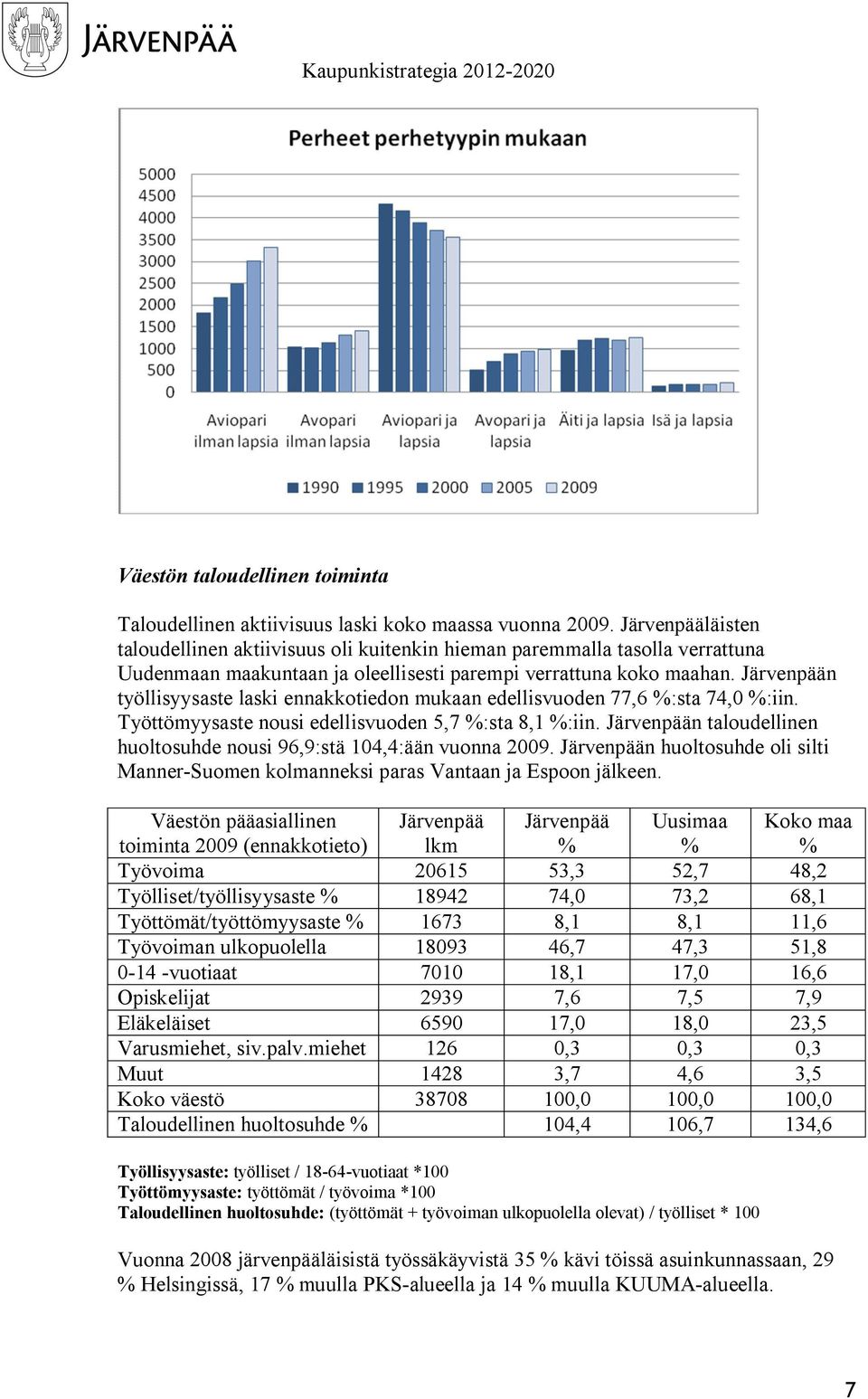 n työllisyysaste laski ennakkotiedon mukaan edellisvuoden 77,6 :sta 74,0 :iin. Työttömyysaste nousi edellisvuoden 5,7 :sta 8,1 :iin. n taloudellinen huoltosuhde nousi 96,9:stä 104,4:ään vuonna 2009.