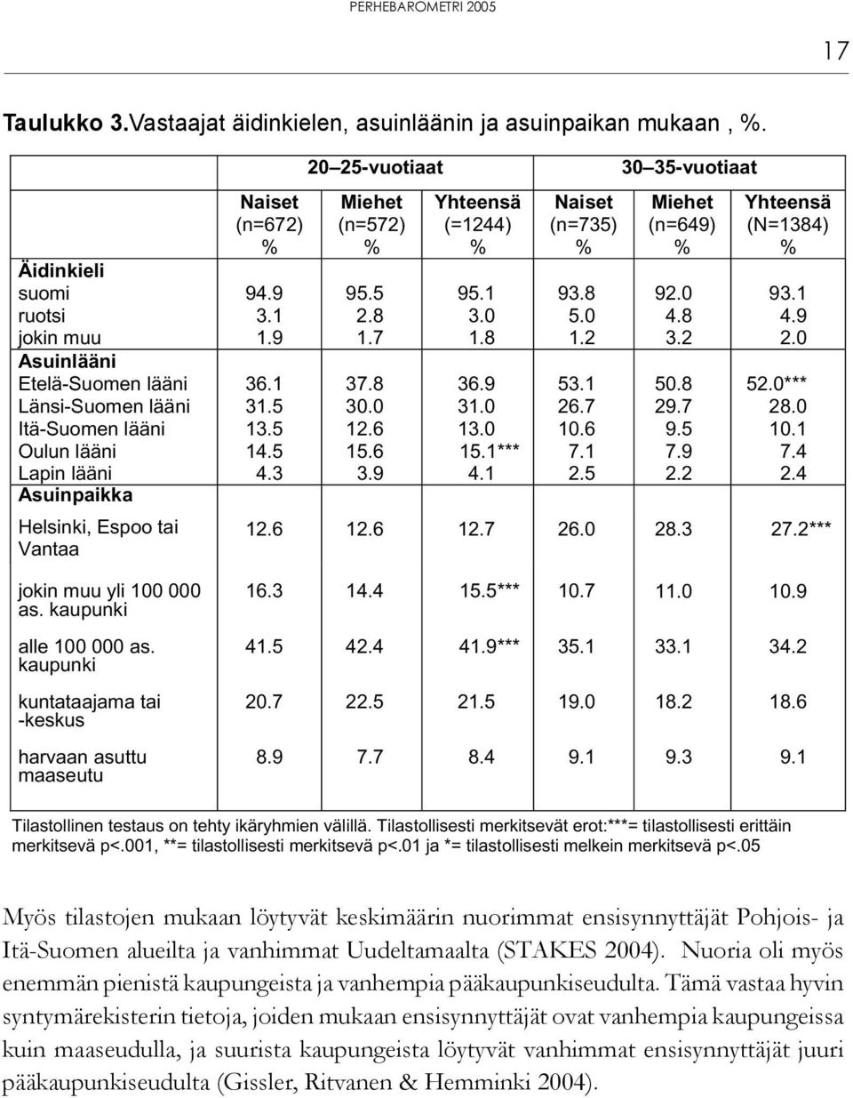 5 13.5 14.5 4.3 20 25vuotiaat Miehet (n=572) % 95.5 2.8 1.7 37.8 30.0 12.6 15.6 3.9 Yhteensä (=1244) % 95.1 3.0 1.8 36.9 31.0 13.0 15.1 4.1 Naiset (n=735) % 93.8 5.0 1.2 53.1 26