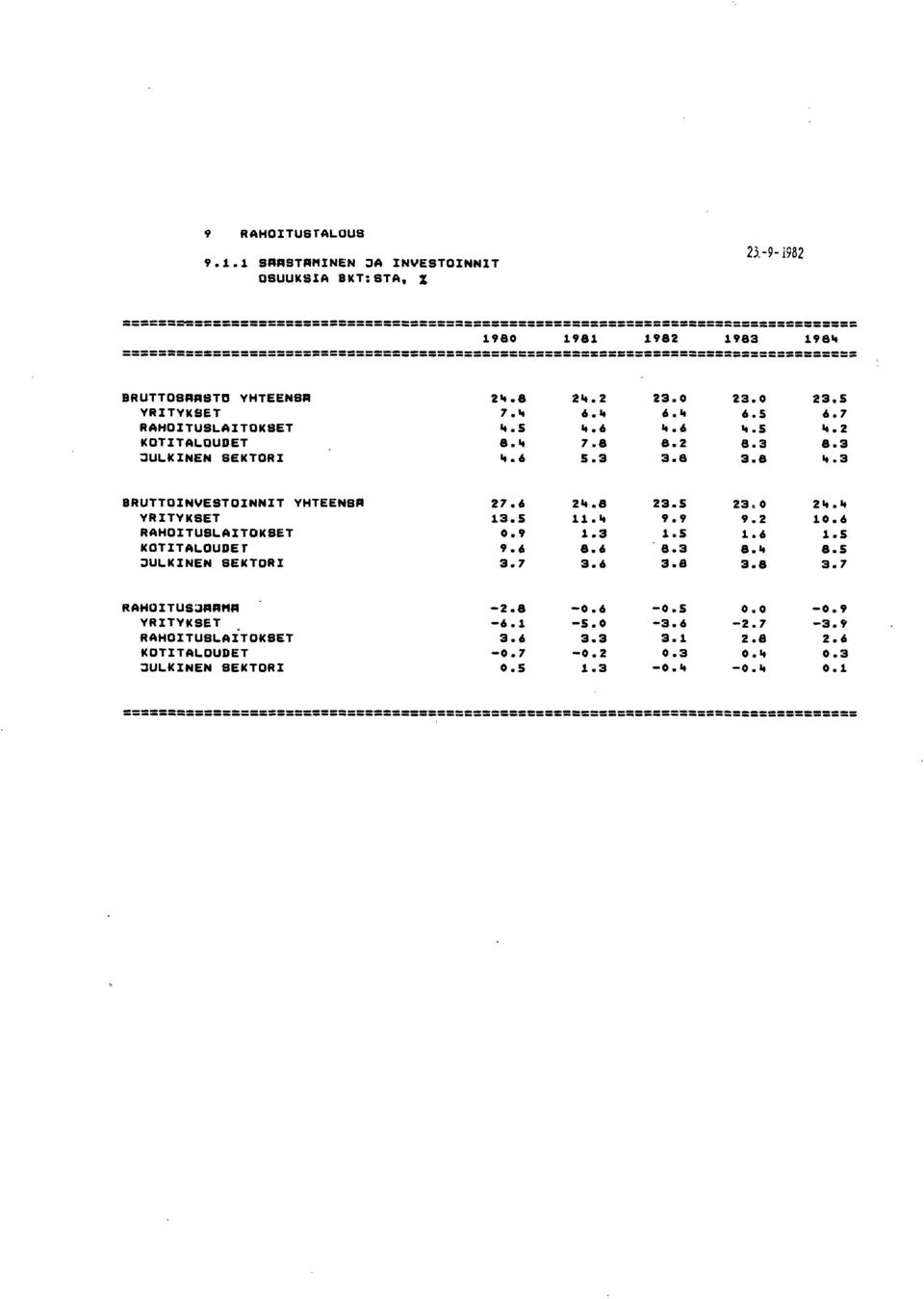 3 BRUTTOINYESTOINNIT YHTEENSA 21.6 2".8 23.5 23.0 2... YRITYKSET 13.5 11." 9.9 9.2 10.6 RAHOITUSLAITOKSET 0.9 1.3 1.5 1.6 1.5 KOTITALOUDET 9.6 8.6 8.3 8." 8.