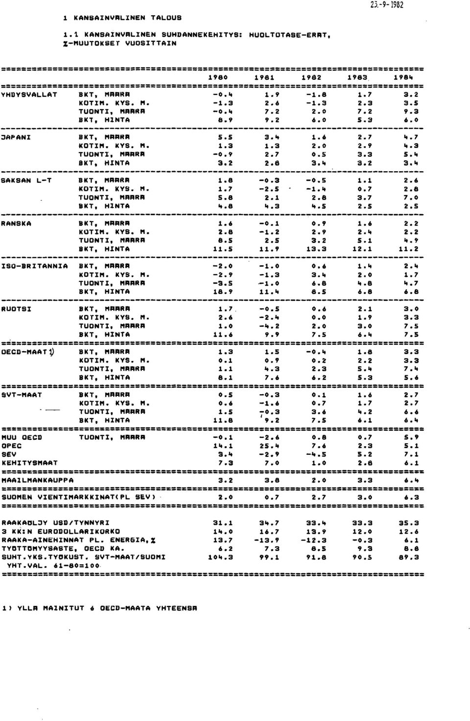 0 0.5 3.1t 2.7 2.9 3.3 3.2 1t.7 1t.3 S.1t 3.1t SAKSAN LT B~T, I'IAARA KOTII'I. KYS. 1'1. TUONTI, "AARA 8KT, HINTA 1.8 1.7 5.8 1t.8 0.3 2.5 2.1 1t.3 0.5 1.1t 2.8 It.S 1.1 0.7 3.7 2.5 2.6 2.8 7.0 2.