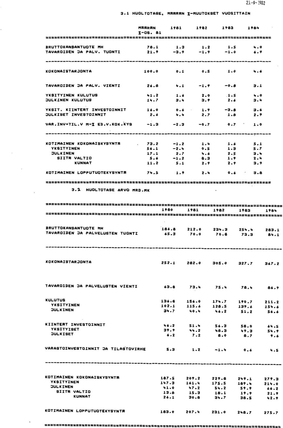 0 0.6 1.9 3.8 3.6 :JU~KISET INVESTOINNIT 2.6 1t.1t 2.7 1.8 2.9 YAR.INV+TI~.V "X ED.V.KOK.KYS 1.3 2.3 0.7 0.7 1.0 ~ KOTIMAINEN KOKONAISKYSYNTA 73.2 1.2 1.It 1.6 5.1 YKSITYINEN 56.1 2.1t 0.5 1.3 5.