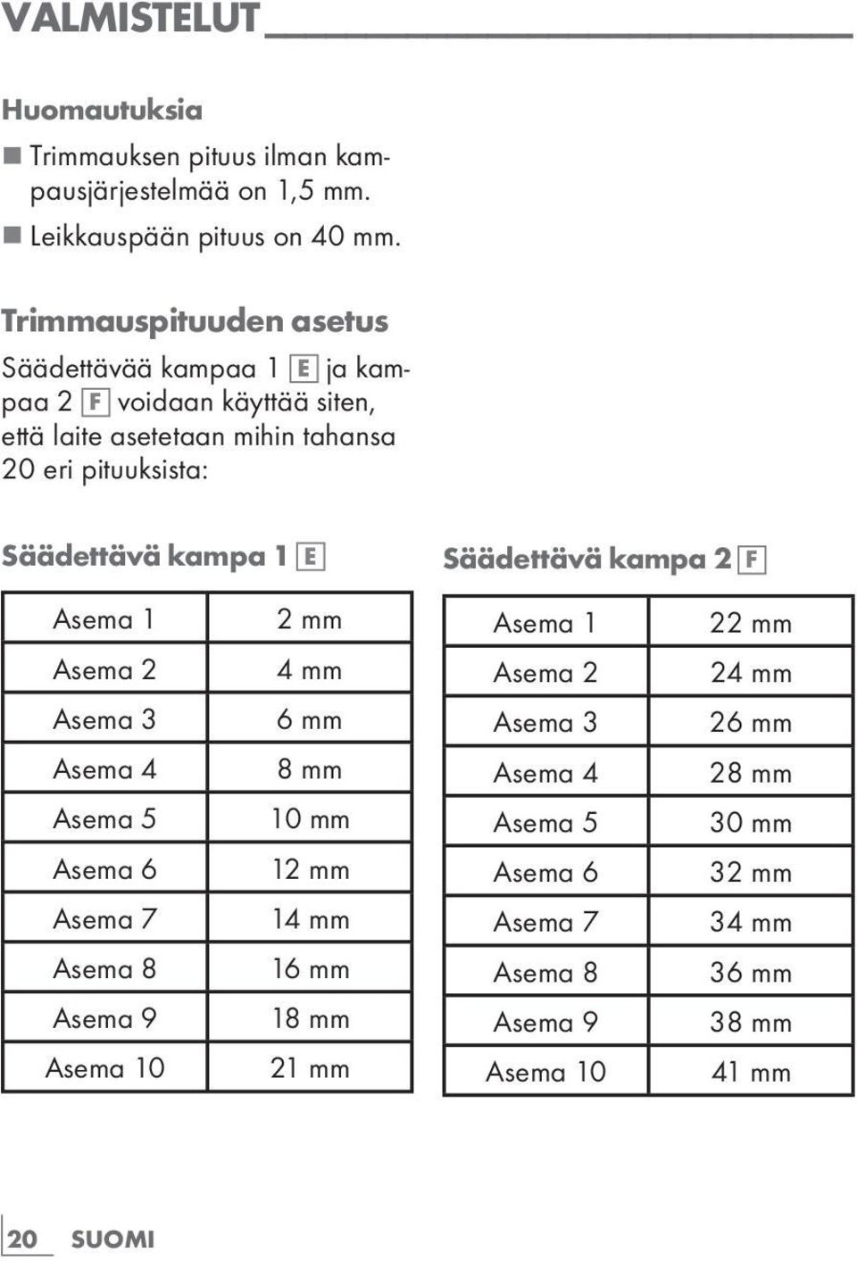 Säädettävä kampa 1 E Säädettävä kampa 2 F Asema 1 2 mm Asema 1 22 mm Asema 2 4 mm Asema 2 24 mm Asema 3 6 mm Asema 3 26 mm Asema 4 8 mm Asema 4