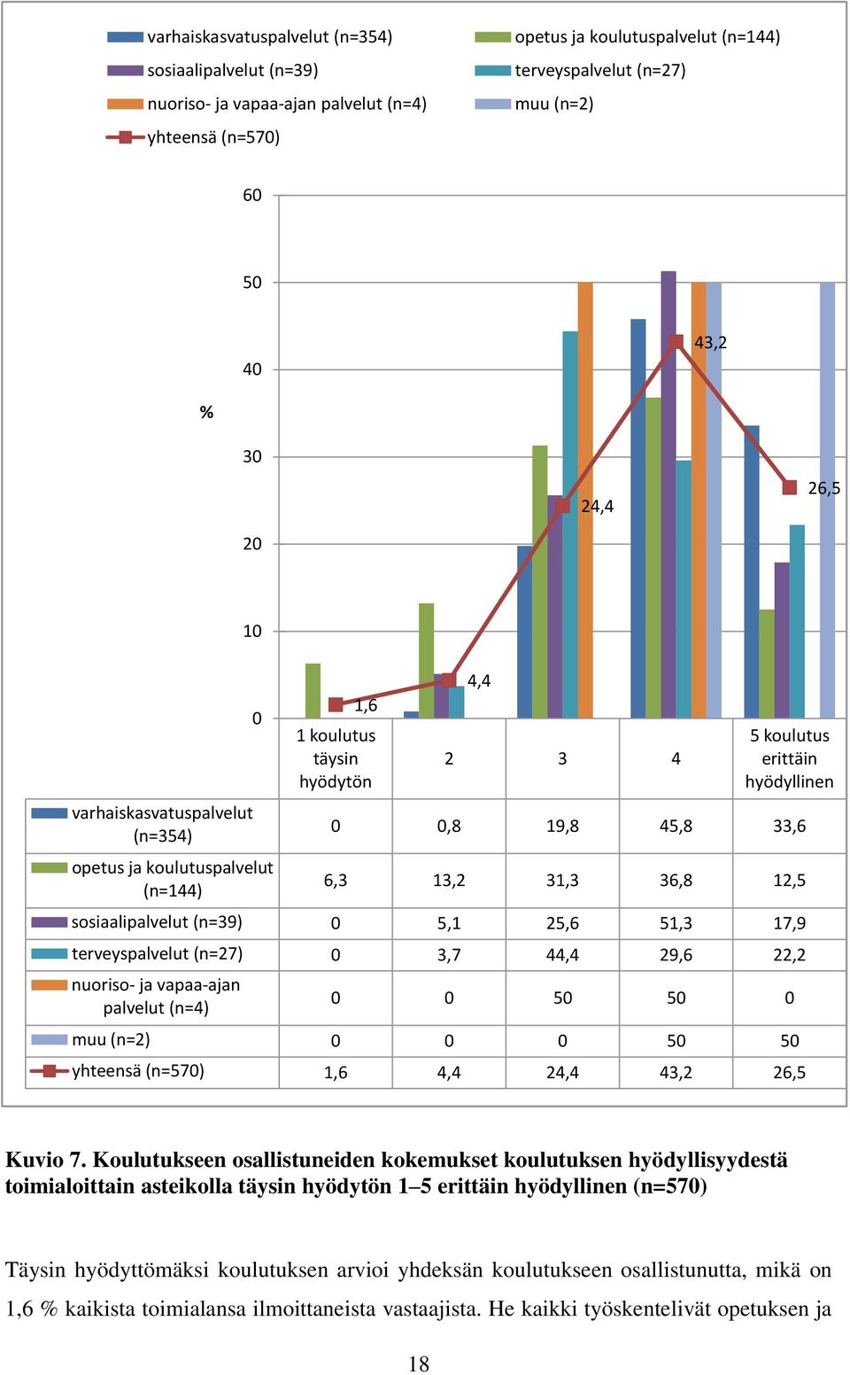 sosiaalipalvelut (n=39) 0 5,1 25,6 51,3 17,9 terveyspalvelut (n=27) 0 3,7 44,4 29,6 22,2 nuoriso- ja vapaa-ajan palvelut (n=4) 0 1,6 0 0 50 50 0 muu (n=2) 0 0 0 50 50 yhteensä (n=570) 1,6 4,4 24,4