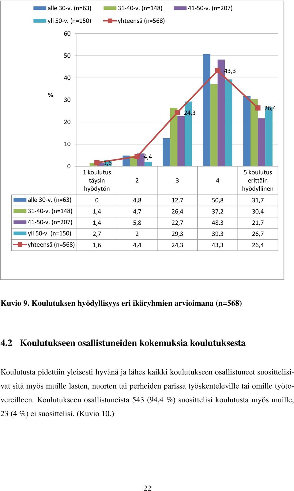 (n=148) 1,4 4,7 26,4 37,2 30,4 41-50-v. (n=207) 1,4 5,8 22,7 48,3 21,7 yli 50-v. (n=150) 2,7 2 29,3 39,3 26,7 yhteensä (n=568) 1,6 4,4 24,3 43,3 26,4 Kuvio 9.