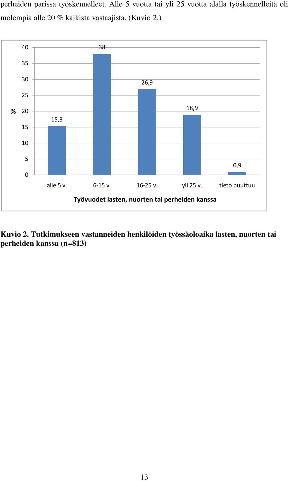 (Kuvio 2.) 40 38 35 30 26,9 25 % 20 15 15,3 18,9 10 5 0 alle 5 v. 6-15 v. 16-25 v. yli 25 v.