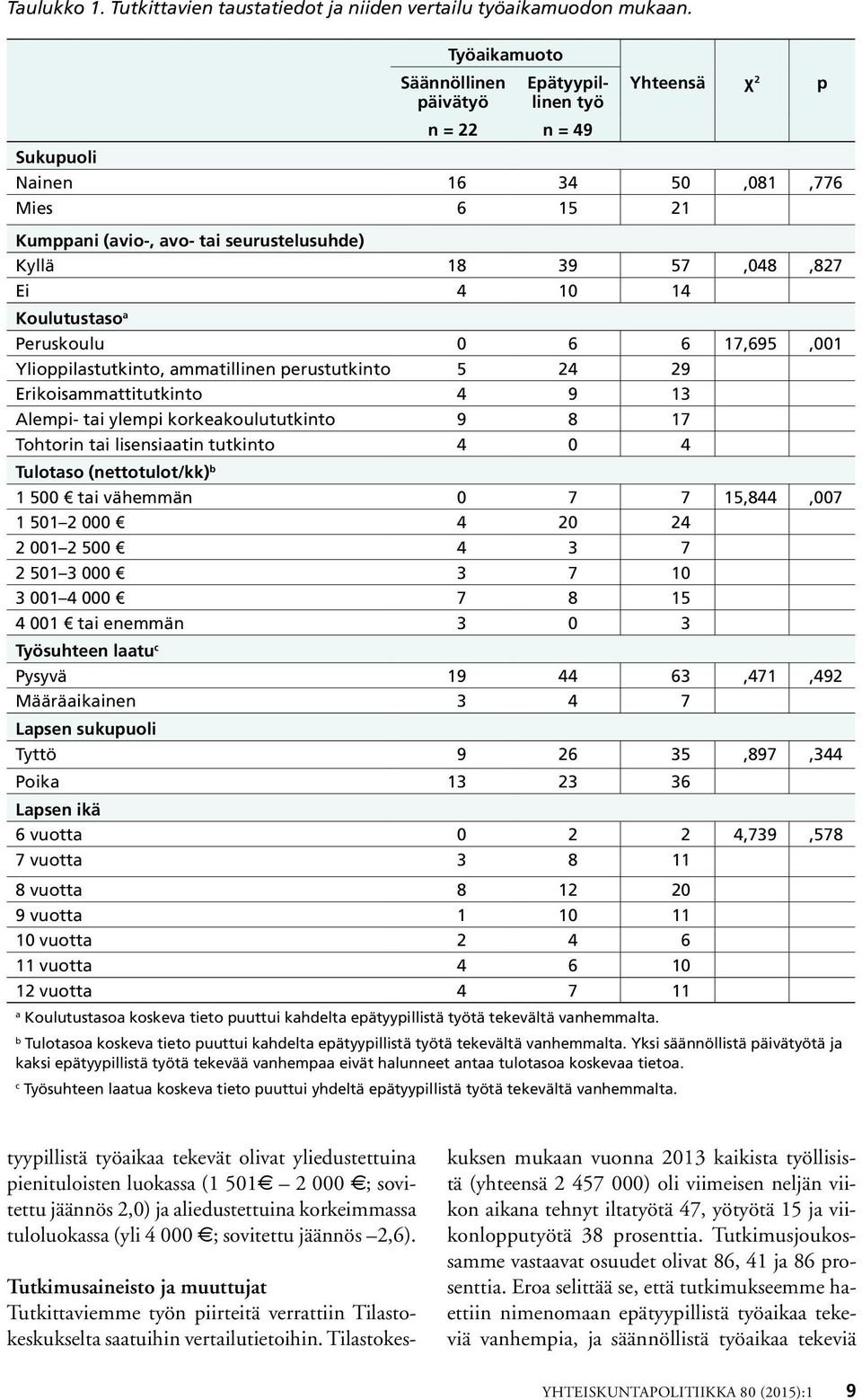 4 10 14 Koulutustaso a Peruskoulu 0 6 6 17,695,001 Ylioppilastutkinto, ammatillinen perustutkinto 5 24 29 Erikoisammattitutkinto 4 9 13 Alempi- tai ylempi korkeakoulututkinto 9 8 17 Tohtorin tai