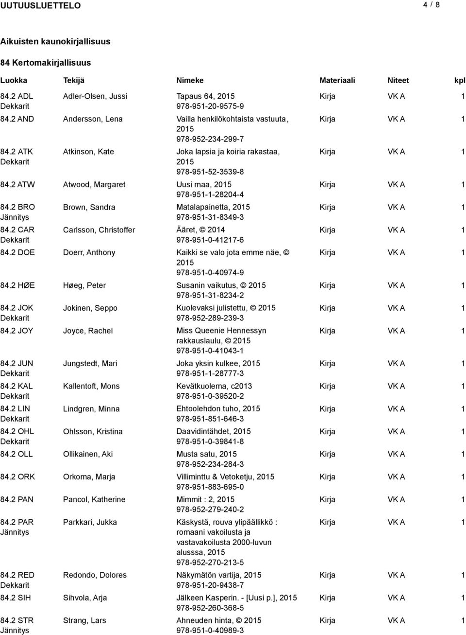 2 ATW Atwood, Margaret Uusi maa, 205 978-95--28204-4 84.2 BRO Jännitys 84.2 CAR Brown, Sandra Matalapainetta, 205 978-95-3-8349-3 Carlsson, Christoffer Ääret, 204 978-95-0-427-6 84.