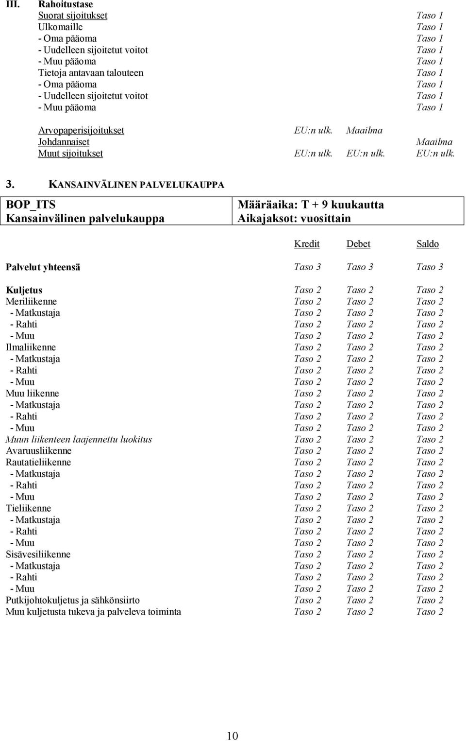 KANSAINVÄLINEN PALVELUKAUPPA BOP_ITS Kansainvälinen palvelukauppa Määräaika: T + 9 kuukautta Aikajaksot: vuosittain Kredit Debet Saldo Palvelut yhteensä Taso 3 Taso 3 Taso 3 Kuljetus Taso 2 Taso 2