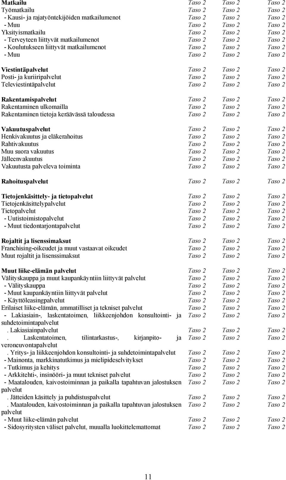 kuriiripalvelut Taso 2 Taso 2 Taso 2 Televiestintäpalvelut Taso 2 Taso 2 Taso 2 Rakentamispalvelut Taso 2 Taso 2 Taso 2 Rakentaminen ulkomailla Taso 2 Taso 2 Taso 2 Rakentaminen tietoja keräävässä