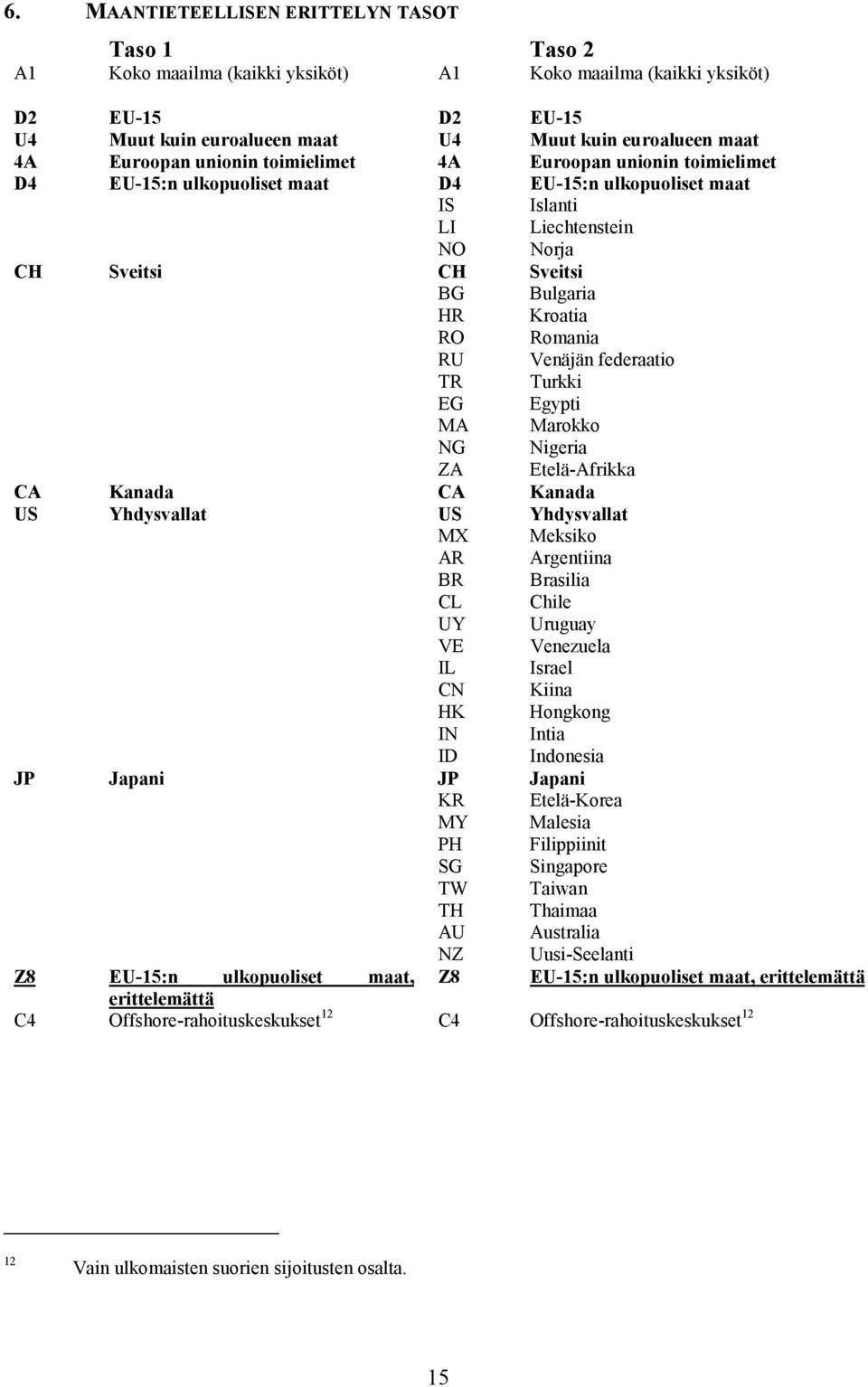 Kroatia RO Romania RU Venäjän federaatio TR Turkki EG Egypti MA Marokko NG Nigeria ZA Etelä-Afrikka CA Kanada CA Kanada US Yhdysvallat US Yhdysvallat MX Meksiko AR Argentiina BR Brasilia CL Chile UY