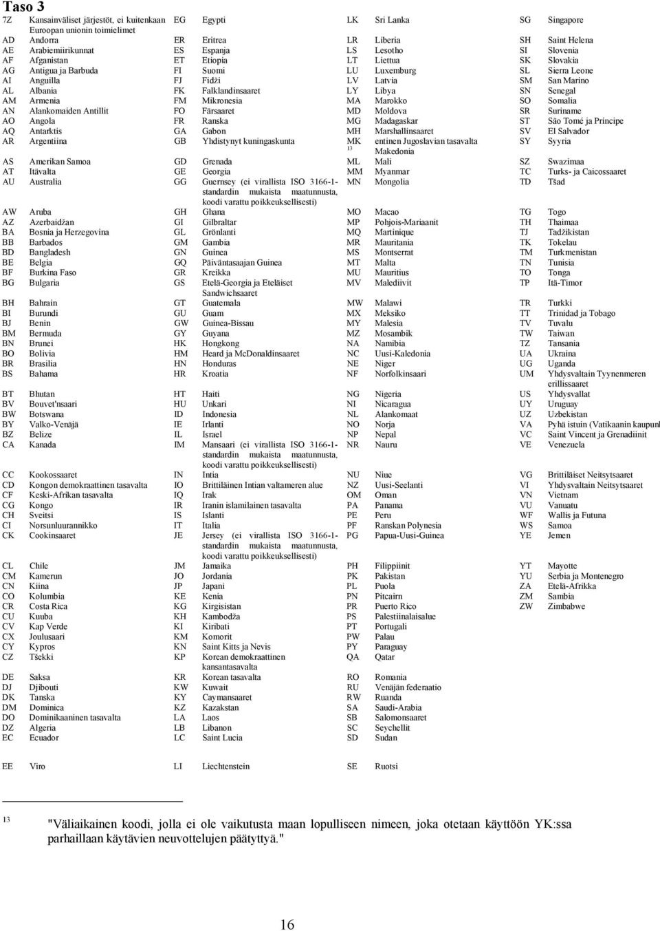 Falklandinsaaret LY Libya SN Senegal AM Armenia FM Mikronesia MA Marokko SO Somalia AN Alankomaiden Antillit FO Färsaaret MD Moldova SR Suriname AO Angola FR Ranska MG Madagaskar ST São Tomé ja