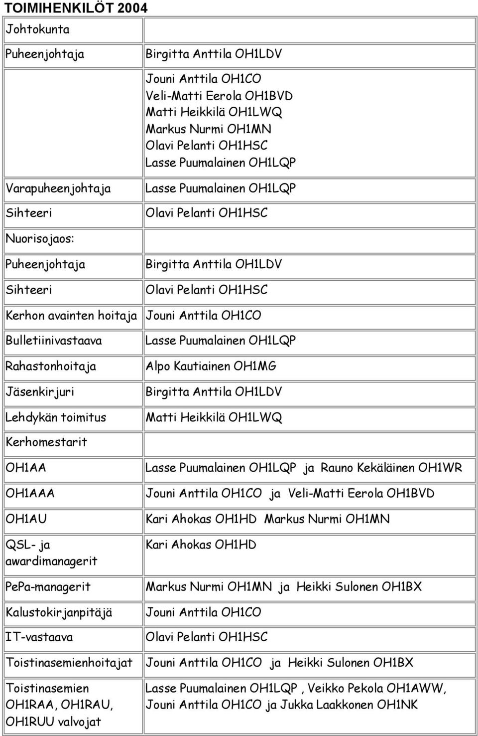 Bulletiinivastaava Rahastonhoitaja Jäsenkirjuri Lehdykän toimitus Lasse Puumalainen OH1LQP Alpo Kautiainen OH1MG Birgitta Anttila OH1LDV Matti Heikkilä OH1LWQ Kerhomestarit OH1AA OH1AAA OH1AU QSL- ja