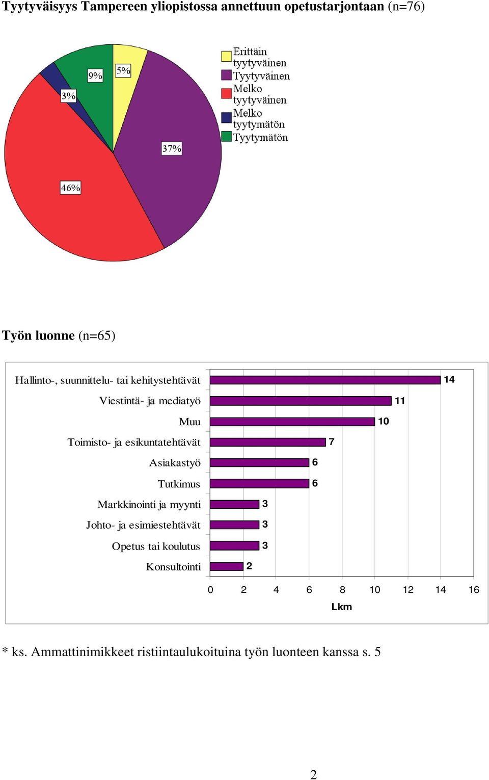 Asiakastyö Tutkimus Markkinointi ja myynti Johto- ja esimiestehtävät Opetus tai koulutus