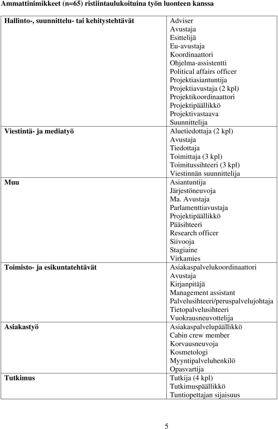 Suunnittelija Aluetiedottaja (2 kpl) Avustaja Tiedottaja Toimittaja ( kpl) Toimitussihteeri ( kpl) Viestinnän suunnittelija Asiantuntija Järjestöneuvoja Ma.