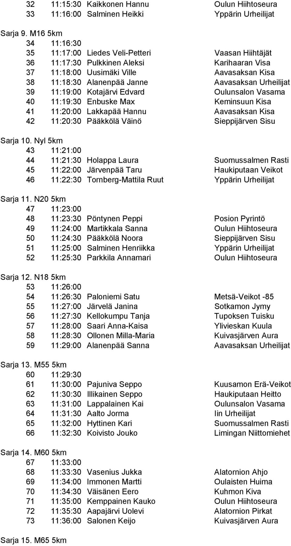 Urheilijat 39 11:19:00 Kotajärvi Edvard Oulunsalon Vasama 40 11:19:30 Enbuske Max Keminsuun Kisa 41 11:20:00 Lakkapää Hannu Aavasaksan Kisa 42 11:20:30 Pääkkölä Väinö Sieppijärven Sisu Sarja 10.