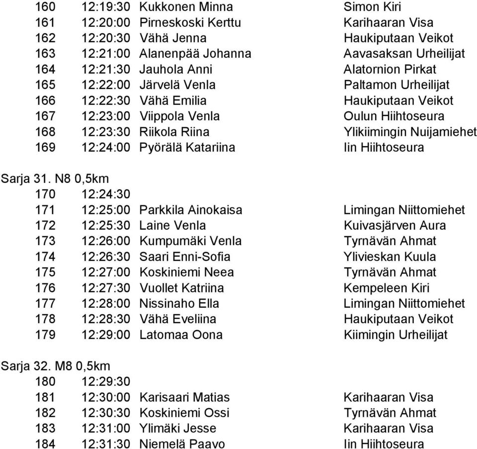 Ylikiimingin Nuijamiehet 169 12:24:00 Pyörälä Katariina Iin Hiihtoseura Sarja 31.