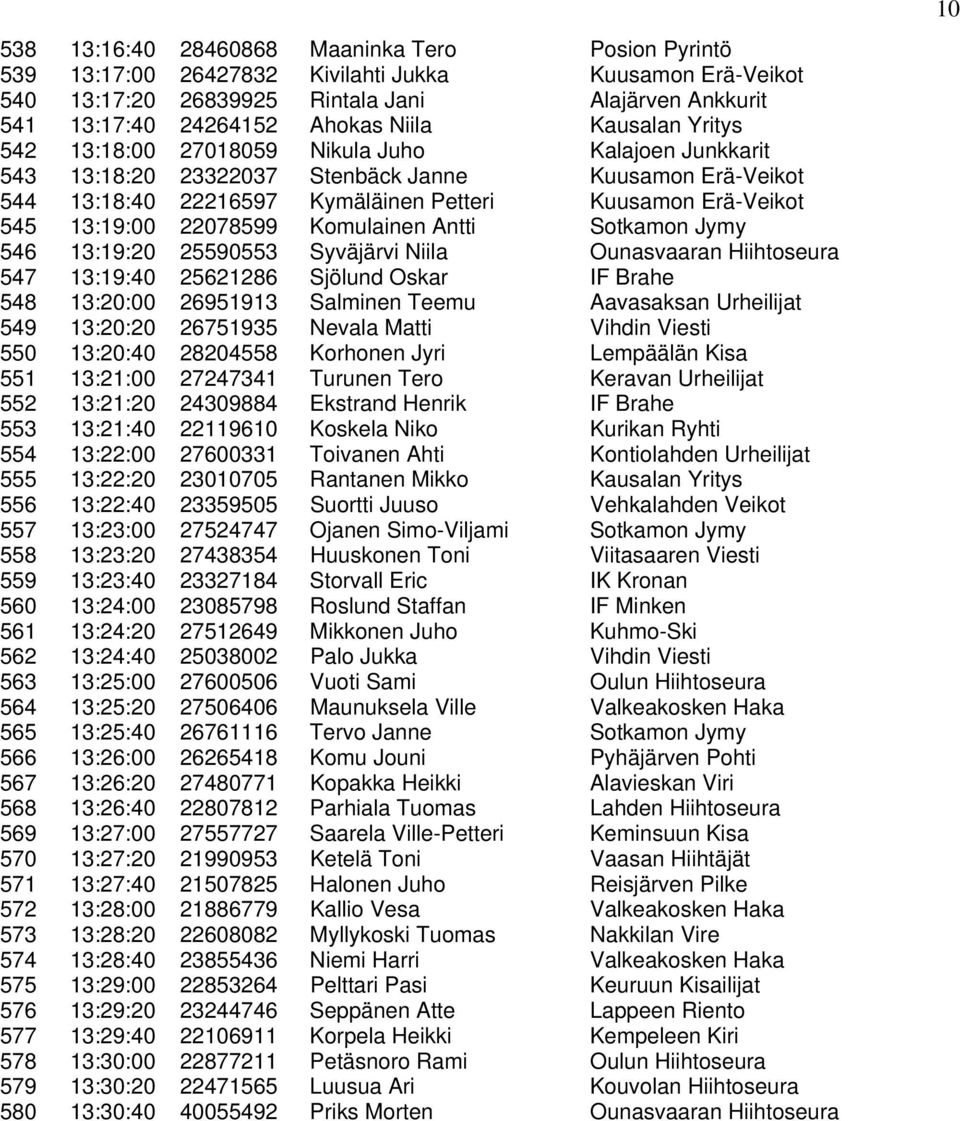 22078599 Komulainen Antti Sotkamon Jymy 546 13:19:20 25590553 Syväjärvi Niila Ounasvaaran Hiihtoseura 547 13:19:40 25621286 Sjölund Oskar IF Brahe 548 13:20:00 26951913 Salminen Teemu Aavasaksan