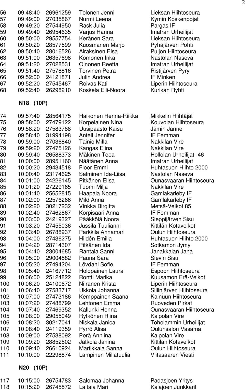 Komonen Inka Nastolan Naseva 64 09:51:20 27028531 Oinonen Reetta Imatran Urheilijat 65 09:51:40 27578816 Torvinen Petra Ristijärven Pyry 66 09:52:00 24121871 Julin Andrea IF Minken 67 09:52:20