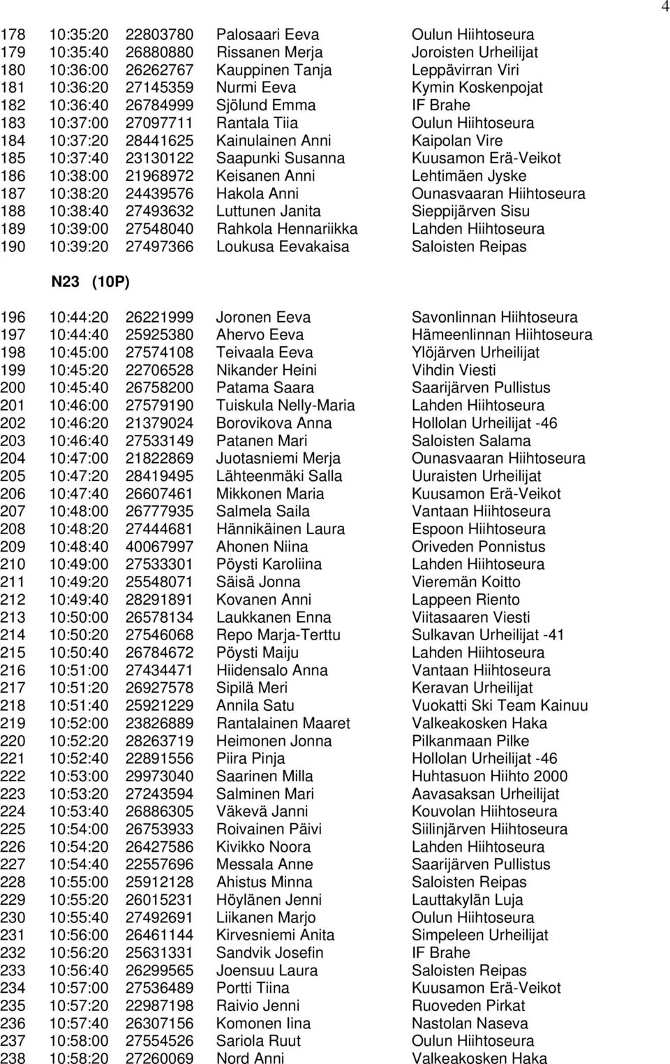 Saapunki Susanna Kuusamon Erä-Veikot 186 10:38:00 21968972 Keisanen Anni Lehtimäen Jyske 187 10:38:20 24439576 Hakola Anni Ounasvaaran Hiihtoseura 188 10:38:40 27493632 Luttunen Janita Sieppijärven