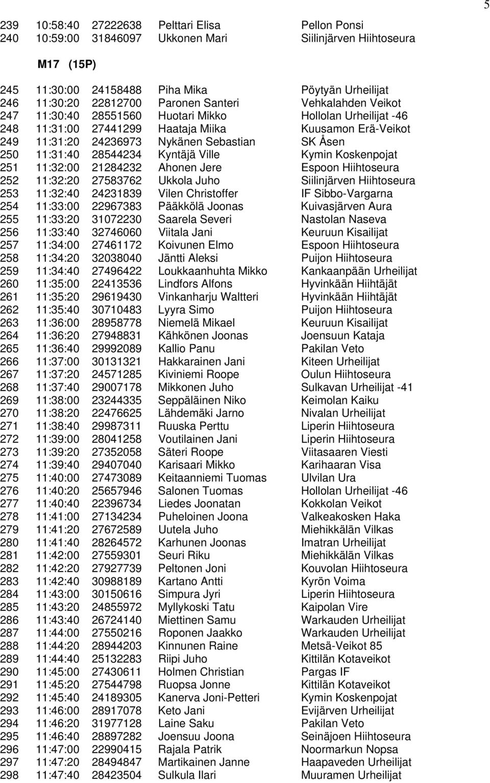 250 11:31:40 28544234 Kyntäjä Ville Kymin Koskenpojat 251 11:32:00 21284232 Ahonen Jere Espoon Hiihtoseura 252 11:32:20 27583762 Ukkola Juho Siilinjärven Hiihtoseura 253 11:32:40 24231839 Vilen