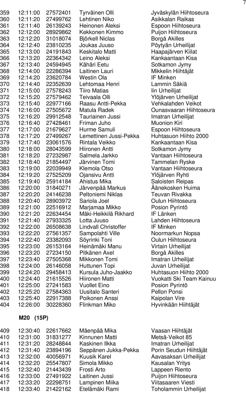 366 12:13:20 22364342 Leino Aleksi Kankaantaan Kisa 367 12:13:40 24594945 Kähäri Eetu Sotkamon Jymy 368 12:14:00 22286394 Laitinen Lauri Mikkelin Hiihtäjät 369 12:14:20 23620784 Westin Ola IF Minken