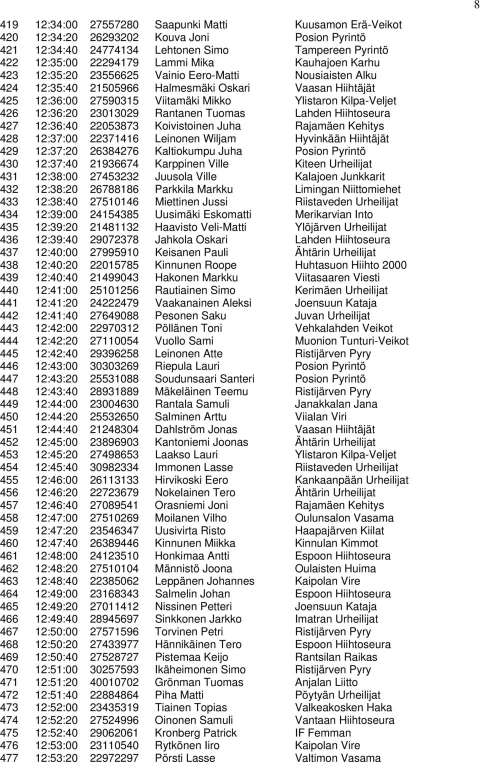 12:36:20 23013029 Rantanen Tuomas Lahden Hiihtoseura 427 12:36:40 22053873 Koivistoinen Juha Rajamäen Kehitys 428 12:37:00 22371416 Leinonen Wiljam Hyvinkään Hiihtäjät 429 12:37:20 26384276