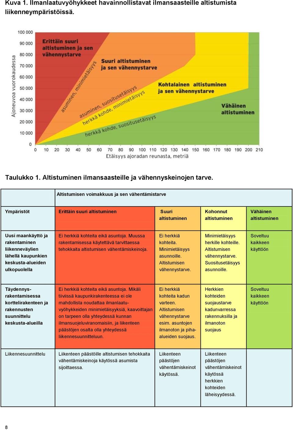 lähellä kaupunkien keskusta-alueiden ulkopuolella Ei herkkiä kohteita eikä asuntoja. Muussa rakentamisessa käytettävä tarvittaessa tehokkaita altistumisen vähentämiskeinoja. Ei herkkiä kohteita. Minimietäisyys asunnoille.