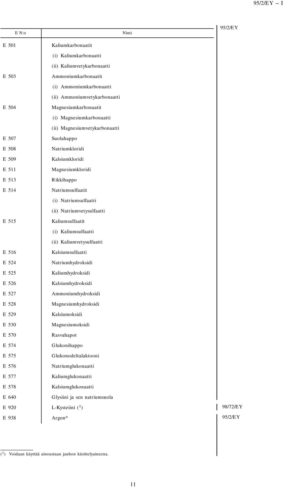 Natriumvetysulfaatti E 515 Kaliumsulfaatit (i) Kaliumsulfaatti (ii) Kaliumvetysulfaatti E 516 E 524 E 525 E 526 E 527 E 528 E 529 E 530 E 570 E 574 E 575 E 576 E 577 E 578 Kalsiumsulfaatti