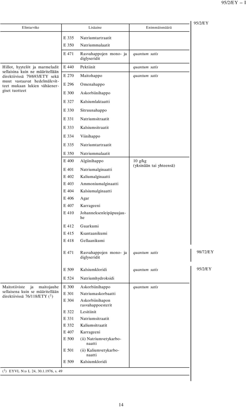 401 Natriumalginaatti (yksinään tai yhteensä) E 402 E 403 E 404 E 406 E 407 E 410 Kaliumalginaatti Ammoniumalginaatti Kalsiumalginaatti Agar Karrageeni Hillot, hyytelöt ja marmeladit sellaisina kuin