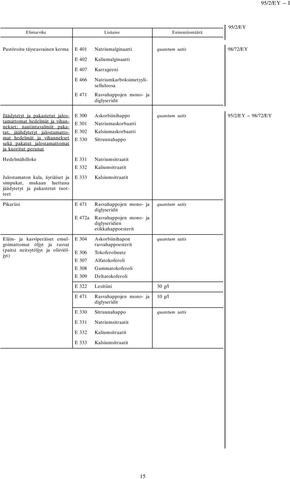 kuoritut perunat E 300 E 301 E 302 E 330 Askorbiinihappo Natriumaskorbaatti Kalsiumaskorbaatti Sitruunahappo --- Hedelmähilloke E 331 Natriumsitraatit E 332 Kaliumsitraatit Jalostamaton kala,