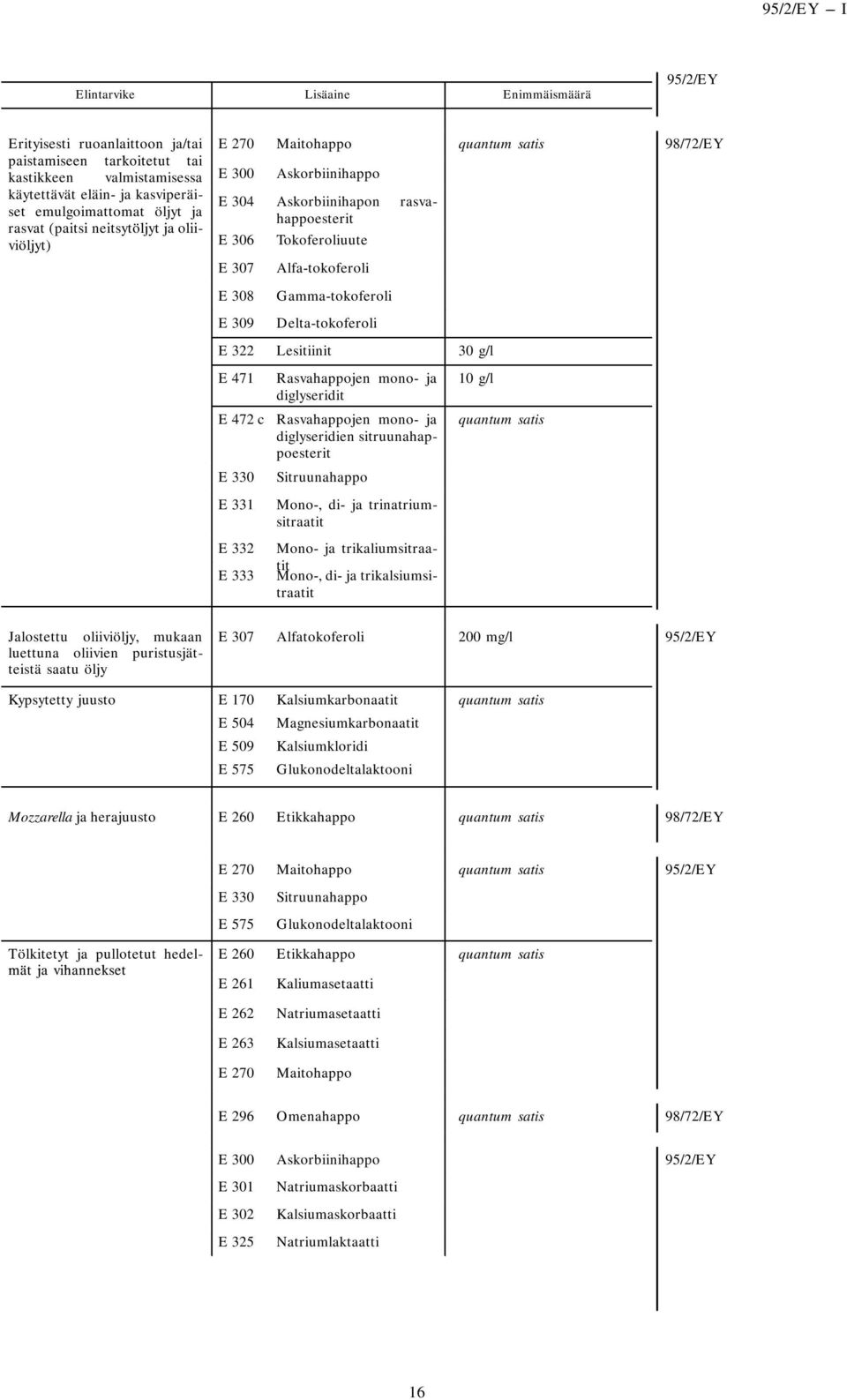 Delta-tokoferoli E 322 Lesitiinit 30 g/l E 471 E 472 c E 330 E 331 E 332 E 333 Rasvahappojen mono- ja diglyseridit Rasvahappojen mono- ja diglyseridien sitruunahappoesterit Sitruunahappo Mono-, di-