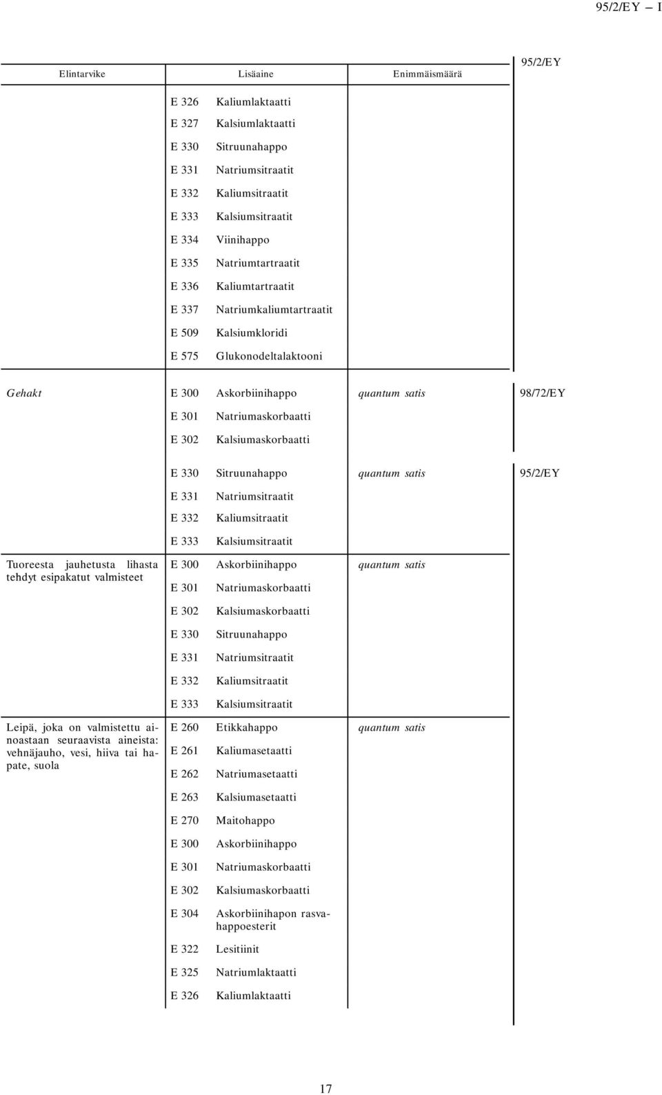 Kalsiumaskorbaatti E 330 Sitruunahappo E 331 E 332 E 333 Natriumsitraatit Kaliumsitraatit Kalsiumsitraatit Tuoreesta jauhetusta lihasta tehdytesipakatut valmisteet E 300 Askorbiinihappo E 301