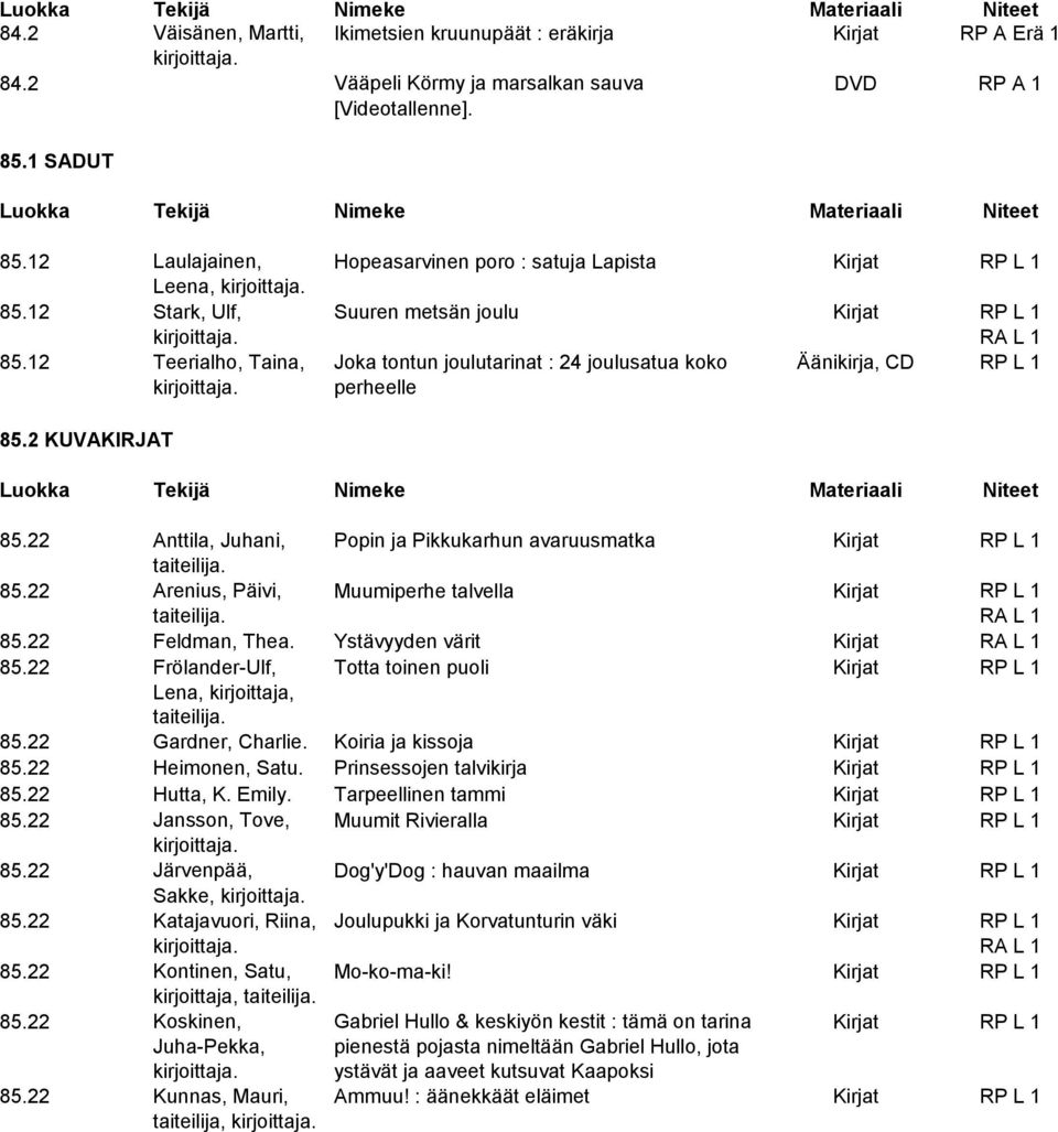 12 Teerialho, Taina, Joka tontun joulutarinat : 24 joulusatua koko Äänikirja, CD RP L 1 perheelle 85.2 KUVAKIRJAT 85.22 Anttila, Juhani, Popin ja Pikkukarhun avaruusmatka Kirjat RP L 1 taiteilija. 85.22 Arenius, Päivi, Muumiperhe talvella Kirjat RP L 1 taiteilija.