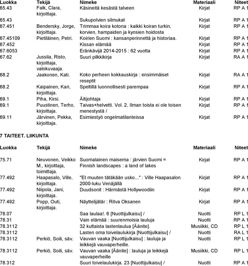 Kirjat RP A 1 67.452 Kissan elämää Kirjat RP A 1 67.6053 Eränkävijä 2014-2015 : 62 vuotta Kirjat RP A 1 67.62 Jussila, Risto, Suuri pilkkikirja Kirjat RA A 1 kirjoittaja, valokuvaaja. 68.