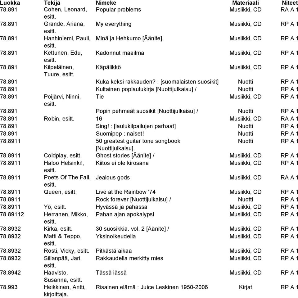 891 Poijärvi, Ninni, Tie Musiikki, CD RP A 1 78.891 Popin pehmeät suosikit [Nuottijulkaisu] / Nuotti RP A 1 78.891 Robin, 16 Musiikki, CD RA A 1 78.891 Sing!