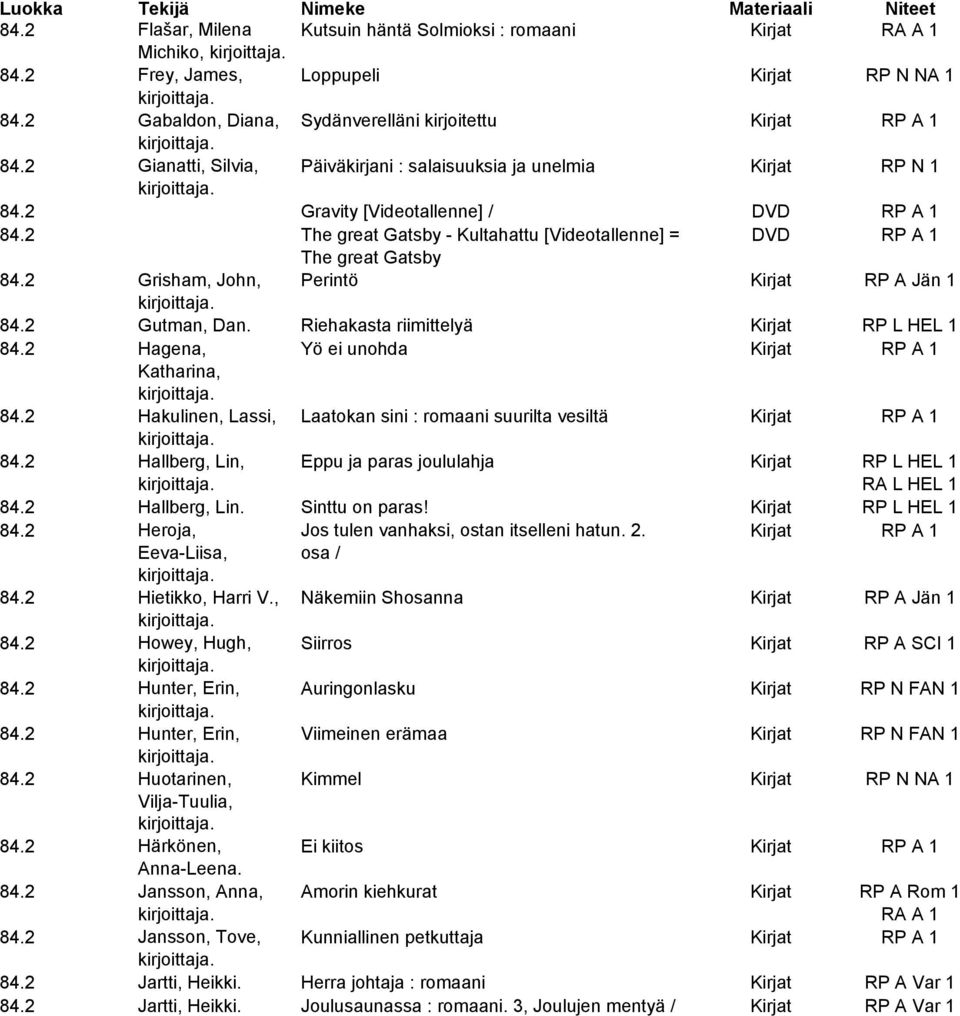 2 Grisham, John, Perintö Kirjat RP A Jän 1 84.2 Gutman, Dan. Riehakasta riimittelyä Kirjat RP L HEL 1 84.2 Hagena, Yö ei unohda Kirjat RP A 1 Katharina, 84.