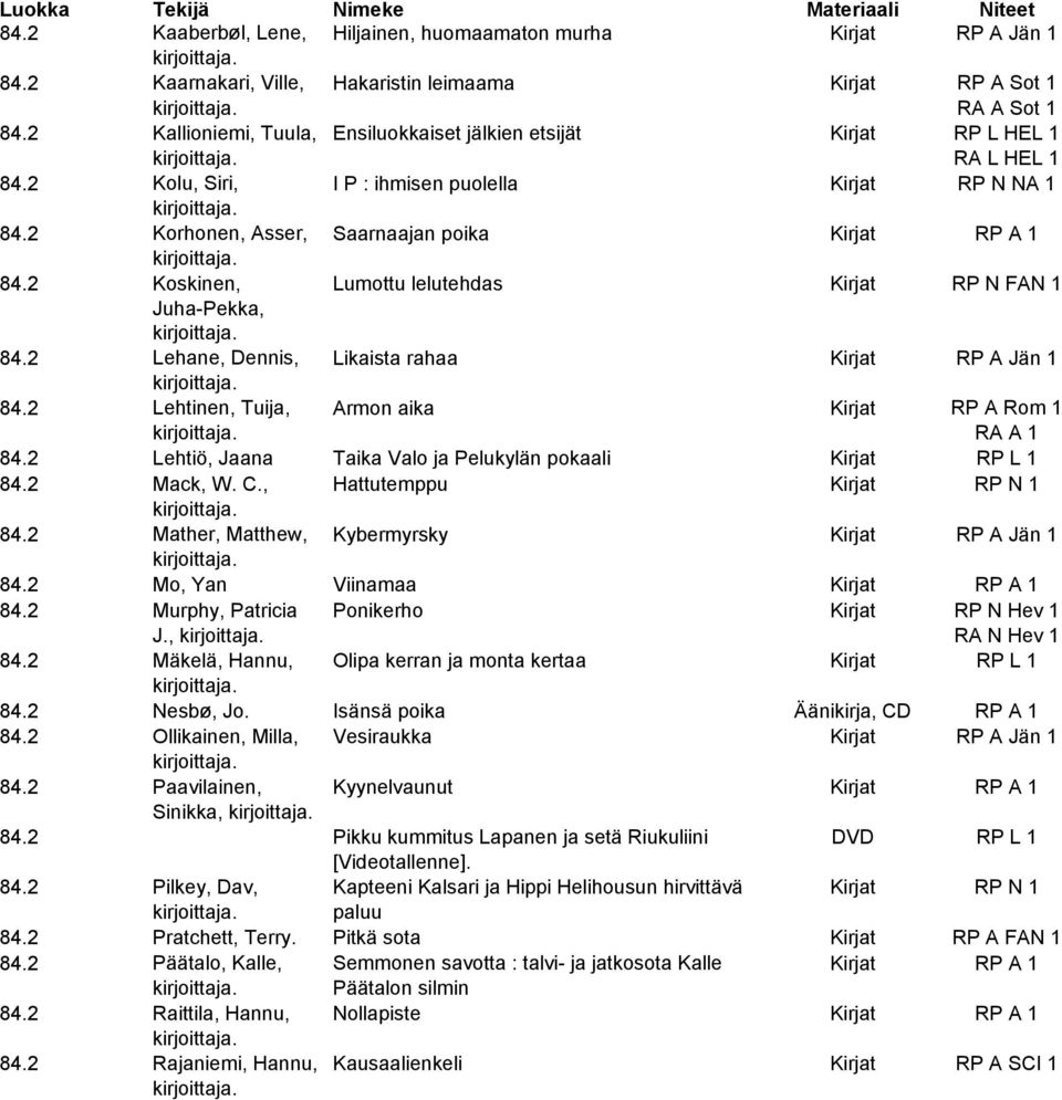 2 Koskinen, Lumottu lelutehdas Kirjat RP N FAN 1 Juha-Pekka, 84.2 Lehane, Dennis, Likaista rahaa Kirjat RP A Jän 1 84.2 Lehtinen, Tuija, Armon aika Kirjat RP A Rom 1 RA A 1 84.