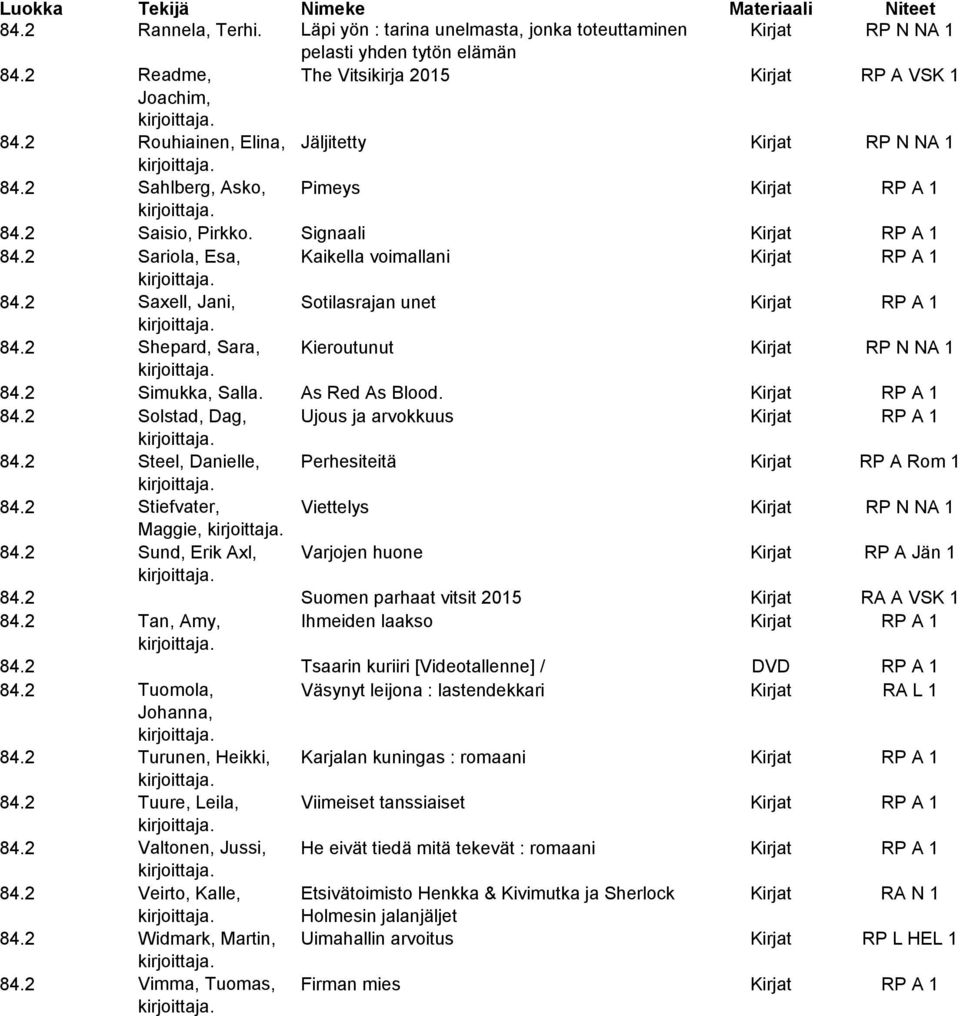 2 Saxell, Jani, Sotilasrajan unet Kirjat RP A 1 84.2 Shepard, Sara, Kieroutunut Kirjat RP N NA 1 84.2 Simukka, Salla. As Red As Blood. Kirjat RP A 1 84.2 Solstad, Dag, Ujous ja arvokkuus Kirjat RP A 1 84.