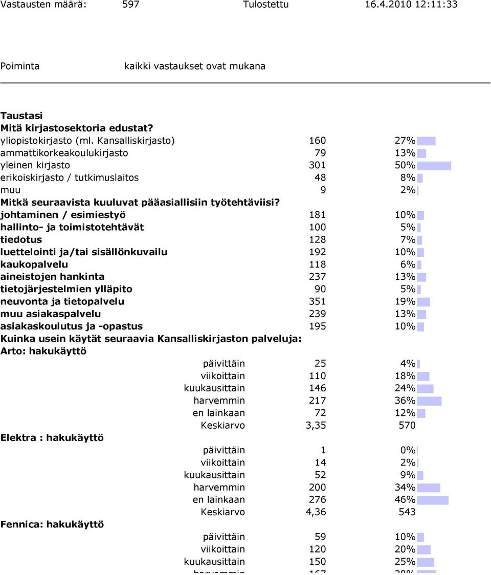 johtaminen / esimiestyö 181 10% hallinto- ja toimistotehtävät 100 5% tiedotus 128 7% luettelointi ja/tai sisällönkuvailu 192 10% kaukopalvelu 118 6% aineistojen hankinta 237 13% tietojärjestelmien