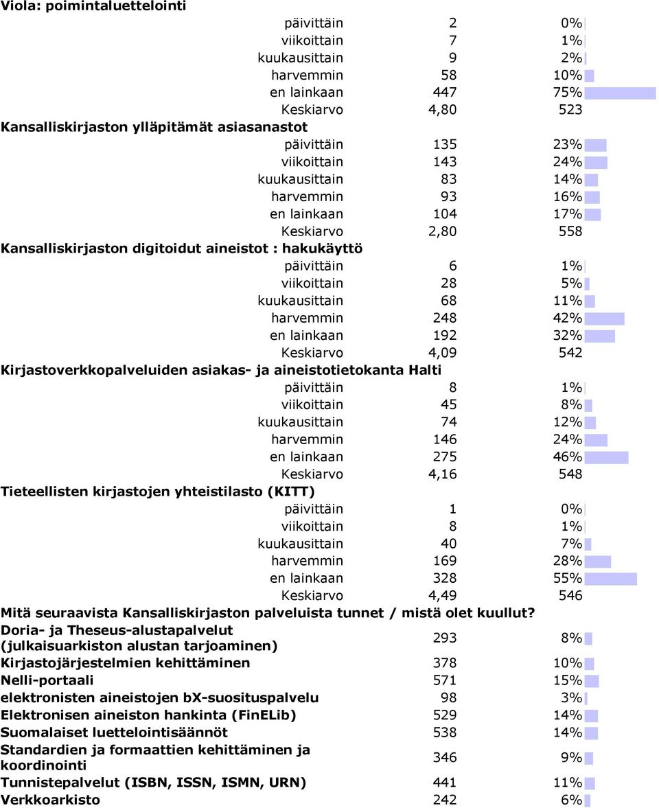 68 11% harvemmin 248 42% en lainkaan 192 32% Keskiarvo 4,09 542 Kirjastoverkkopalveluiden asiakas- ja aineistotietokanta Halti päivittäin 8 1% viikoittain 45 8% kuukausittain 74 12% harvemmin 146 24%