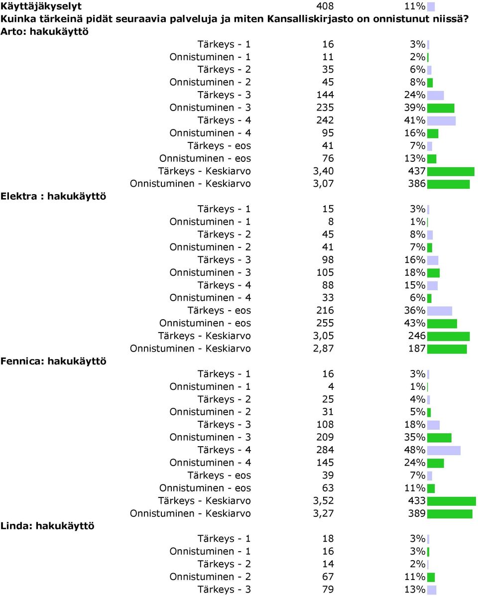 eos 41 7% Onnistuminen - eos 76 13% Tärkeys - Keskiarvo 3,40 437 Onnistuminen - Keskiarvo 3,07 386 Elektra : hakukäyttö Tärkeys - 1 15 3% Onnistuminen - 1 8 1% Tärkeys - 2 45 8% Onnistuminen - 2 41